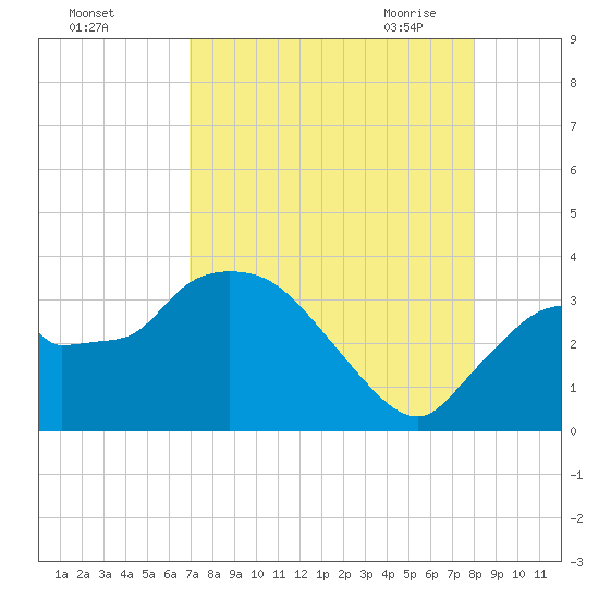Lostmans River entrance tide chart for Wednesday, August 14, 2024