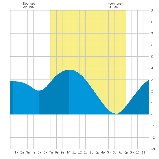 Lostmans River entrance tide chart for Thursday, August 15, 2024