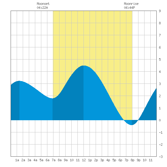Lostmans River entrance tide chart for Saturday, August 17, 2024