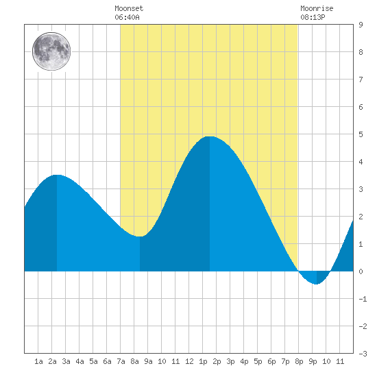 Lostmans River entrance tide chart for Monday, August 19, 2024