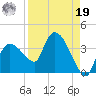 Lostmans River entrance tide chart for Monday, August 19, 2024