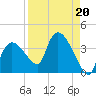 Lostmans River entrance tide chart for Tuesday, August 20, 2024