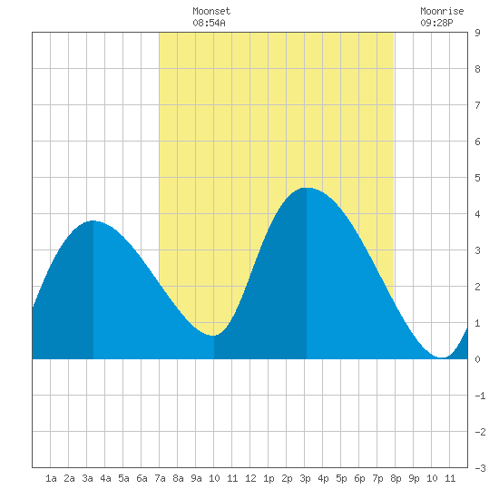 Lostmans River entrance tide chart for Wednesday, August 21, 2024