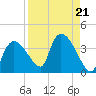 Lostmans River entrance tide chart for Wednesday, August 21, 2024