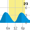 Lostmans River entrance tide chart for Friday, August 23, 2024