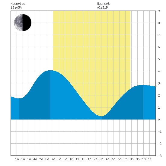Lostmans River entrance tide chart for Monday, August 26, 2024