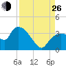 Lostmans River entrance tide chart for Monday, August 26, 2024