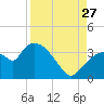 Lostmans River entrance tide chart for Tuesday, August 27, 2024