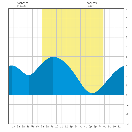 Lostmans River entrance tide chart for Wednesday, August 28, 2024