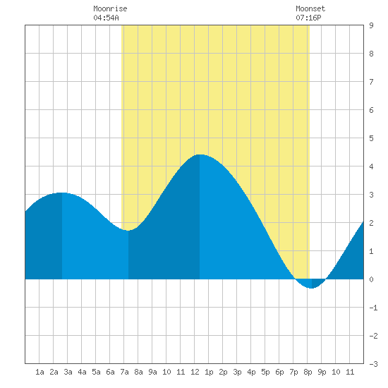 Lostmans River entrance tide chart for Friday, August 2, 2024