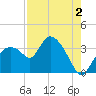 Lostmans River entrance tide chart for Friday, August 2, 2024