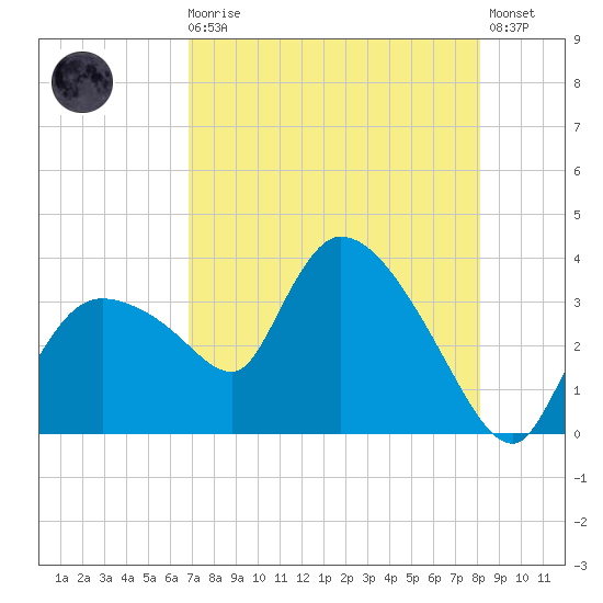 Lostmans River entrance tide chart for Sunday, August 4, 2024
