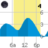 Lostmans River entrance tide chart for Sunday, August 4, 2024