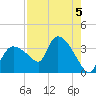 Lostmans River entrance tide chart for Monday, August 5, 2024