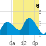 Lostmans River entrance tide chart for Tuesday, August 6, 2024