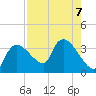 Lostmans River entrance tide chart for Wednesday, August 7, 2024
