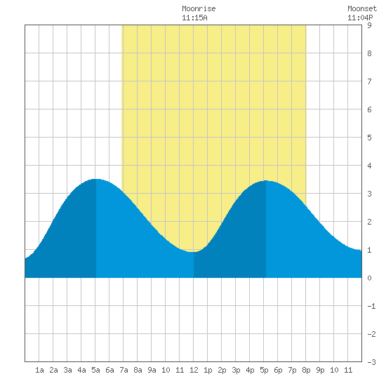 Lostmans River entrance tide chart for Friday, August 9, 2024