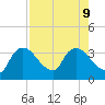 Lostmans River entrance tide chart for Friday, August 9, 2024