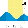 Lostmans River entrance tide chart for Tuesday, September 10, 2024
