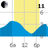 Lostmans River entrance tide chart for Wednesday, September 11, 2024