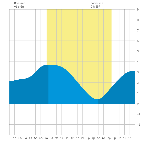 Lostmans River entrance tide chart for Thursday, September 12, 2024