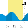 Lostmans River entrance tide chart for Friday, September 13, 2024