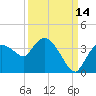 Lostmans River entrance tide chart for Saturday, September 14, 2024