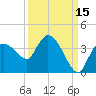 Lostmans River entrance tide chart for Sunday, September 15, 2024
