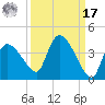 Lostmans River entrance tide chart for Tuesday, September 17, 2024