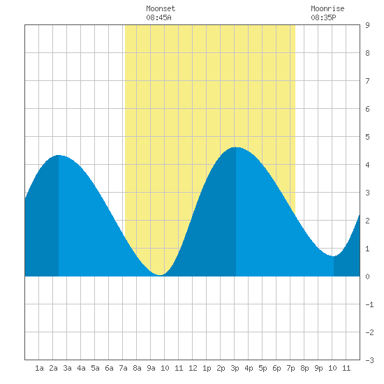 Lostmans River entrance tide chart for Thursday, September 19, 2024