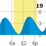Lostmans River entrance tide chart for Thursday, September 19, 2024