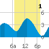 Lostmans River entrance tide chart for Sunday, September 1, 2024
