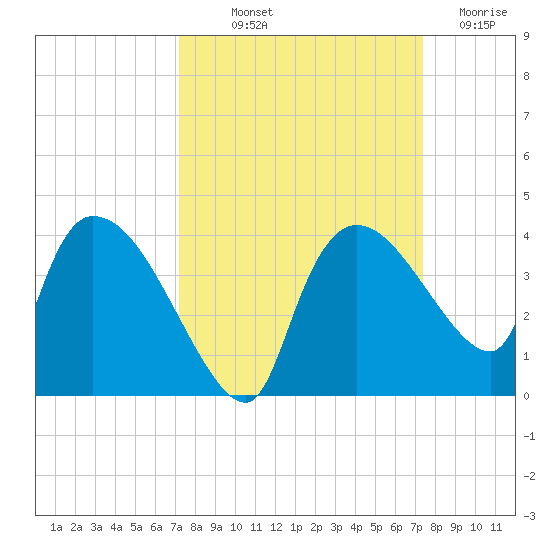 Lostmans River entrance tide chart for Friday, September 20, 2024