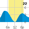 Lostmans River entrance tide chart for Sunday, September 22, 2024