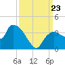 Lostmans River entrance tide chart for Monday, September 23, 2024