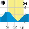Lostmans River entrance tide chart for Tuesday, September 24, 2024