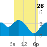 Lostmans River entrance tide chart for Thursday, September 26, 2024