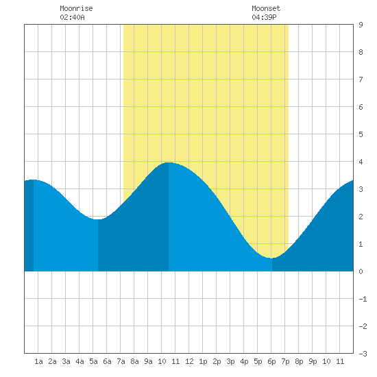 Lostmans River entrance tide chart for Friday, September 27, 2024