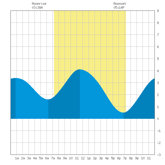 Lostmans River entrance tide chart for Saturday, September 28, 2024
