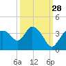 Lostmans River entrance tide chart for Saturday, September 28, 2024