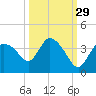 Lostmans River entrance tide chart for Sunday, September 29, 2024