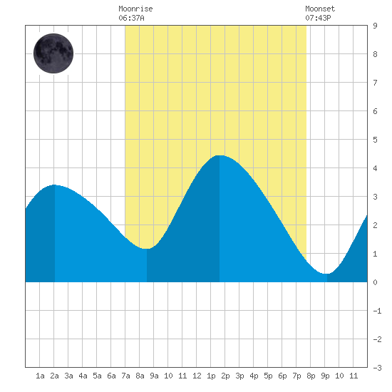 Lostmans River entrance tide chart for Monday, September 2, 2024
