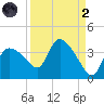 Lostmans River entrance tide chart for Monday, September 2, 2024