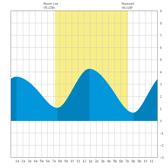 Lostmans River entrance tide chart for Monday, September 30, 2024