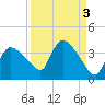Lostmans River entrance tide chart for Tuesday, September 3, 2024