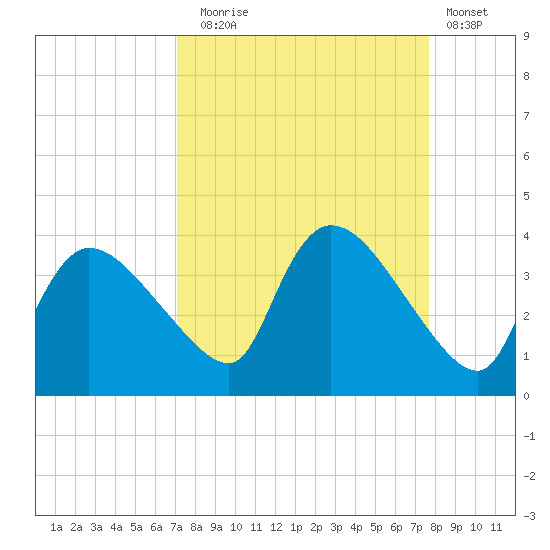 Lostmans River entrance tide chart for Wednesday, September 4, 2024