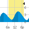 Lostmans River entrance tide chart for Wednesday, September 4, 2024