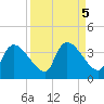 Lostmans River entrance tide chart for Thursday, September 5, 2024