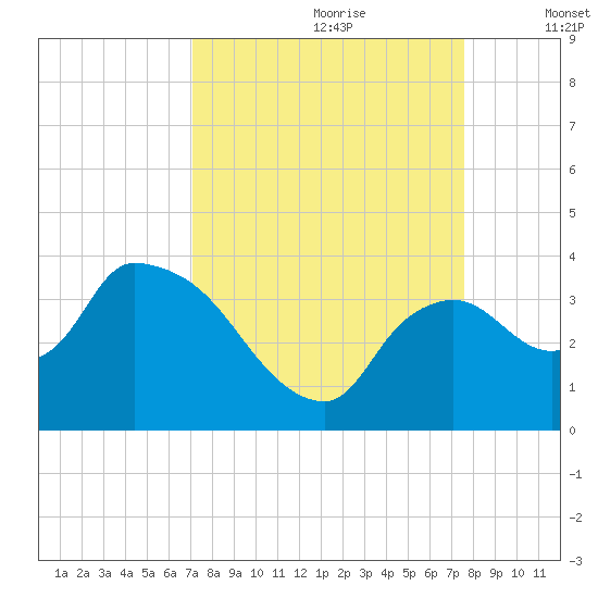 Lostmans River entrance tide chart for Monday, September 9, 2024