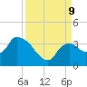 Lostmans River entrance tide chart for Monday, September 9, 2024